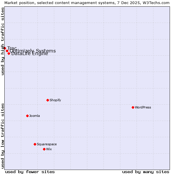 Market position of DataLife Engine vs. Optimizely Systems vs. Trac