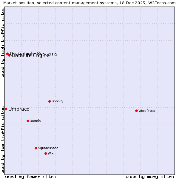 Market position of DataLife Engine vs. Optimizely Systems vs. Umbraco