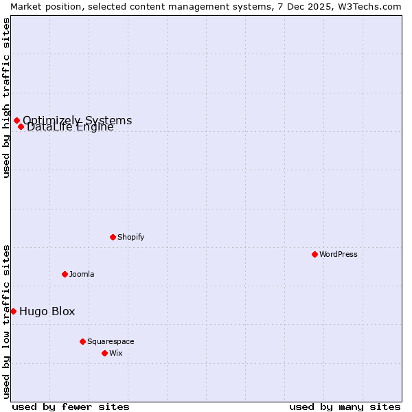 Market position of DataLife Engine vs. Optimizely Systems vs. Hugo Blox