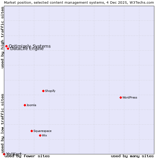Market position of DataLife Engine vs. Optimizely Systems vs. Yo!Kart