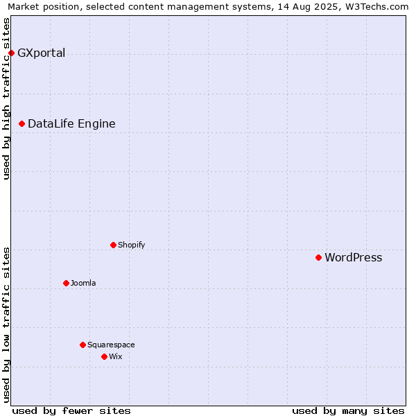 Market position of WordPress vs. DataLife Engine vs. GXportal