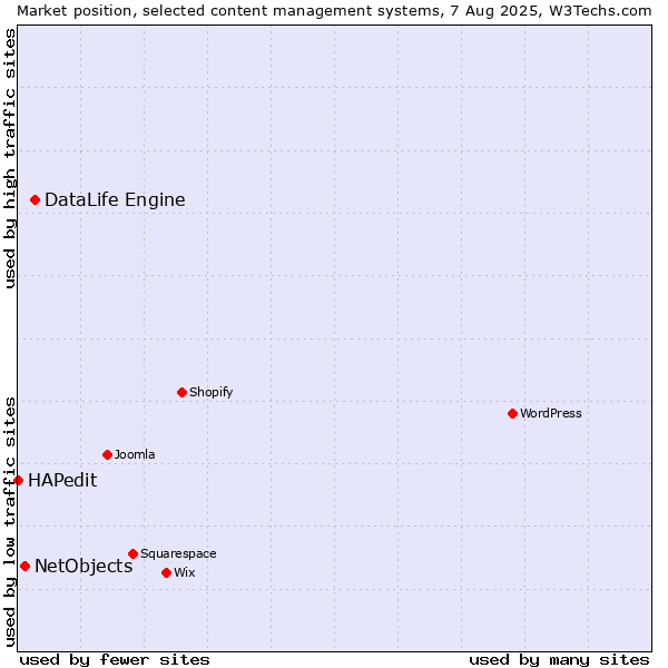 Market position of DataLife Engine vs. NetObjects vs. HAPedit