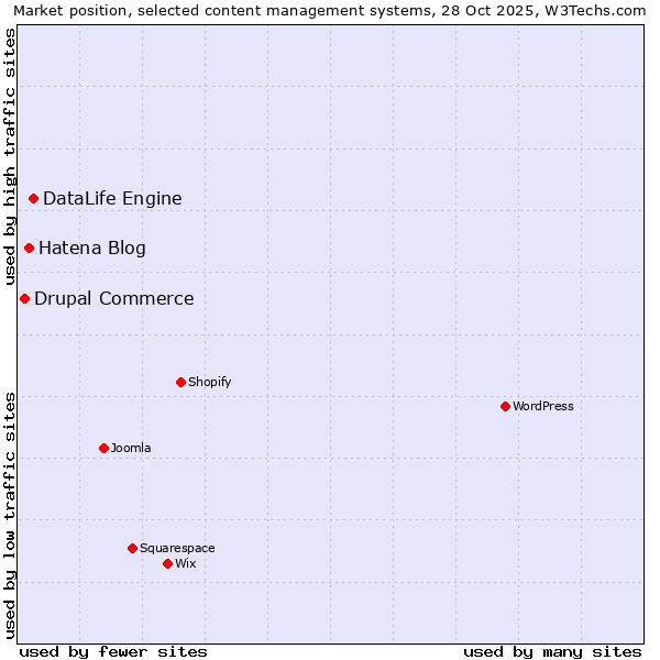 Market position of DataLife Engine vs. Hatena Blog vs. Drupal Commerce