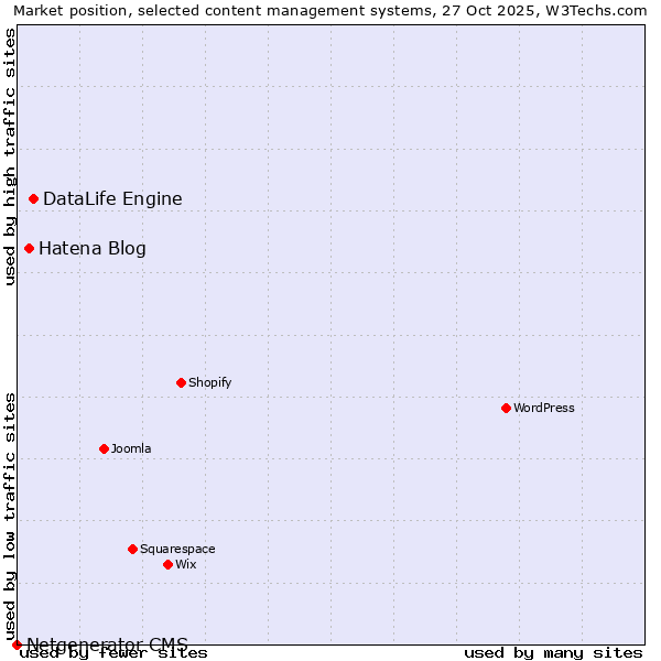 Market position of DataLife Engine vs. Hatena Blog vs. Netgenerator CMS