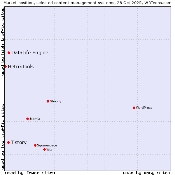 Market position of DataLife Engine vs. Tistory vs. HetrixTools