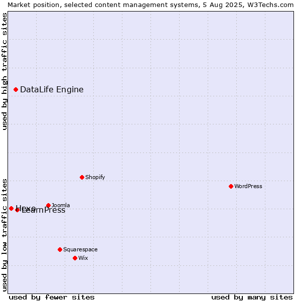 Market position of LearnPress vs. DataLife Engine vs. Hexo