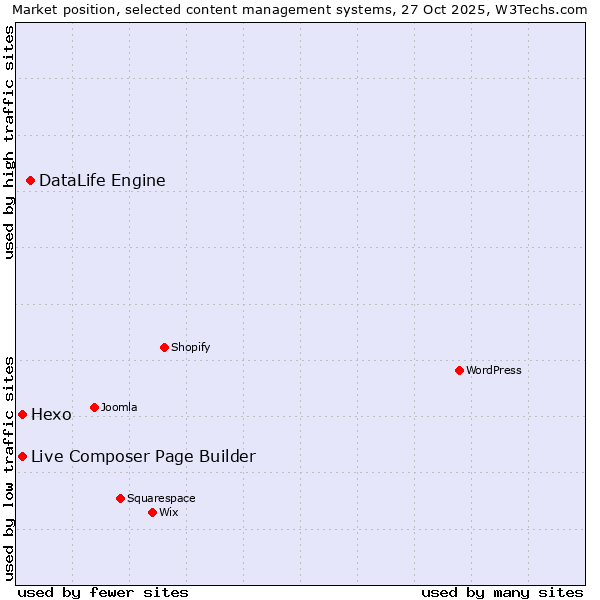 Market position of DataLife Engine vs. Live Composer Page Builder vs. Hexo
