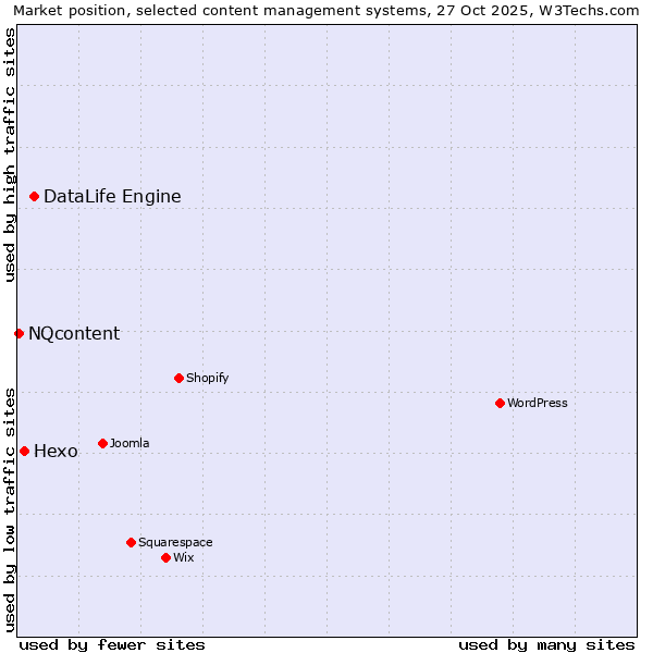 Market position of DataLife Engine vs. Hexo vs. NQcontent