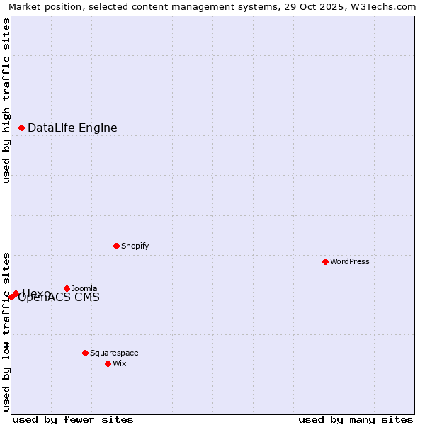 Market position of DataLife Engine vs. Hexo vs. OpenACS CMS