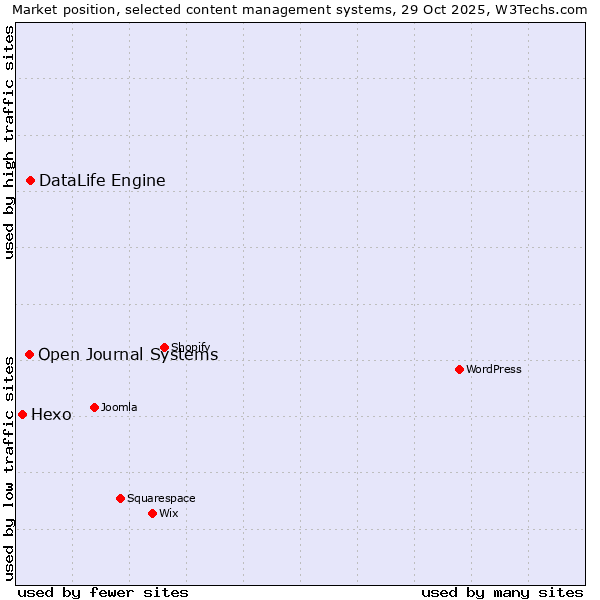 Market position of DataLife Engine vs. Open Journal Systems vs. Hexo