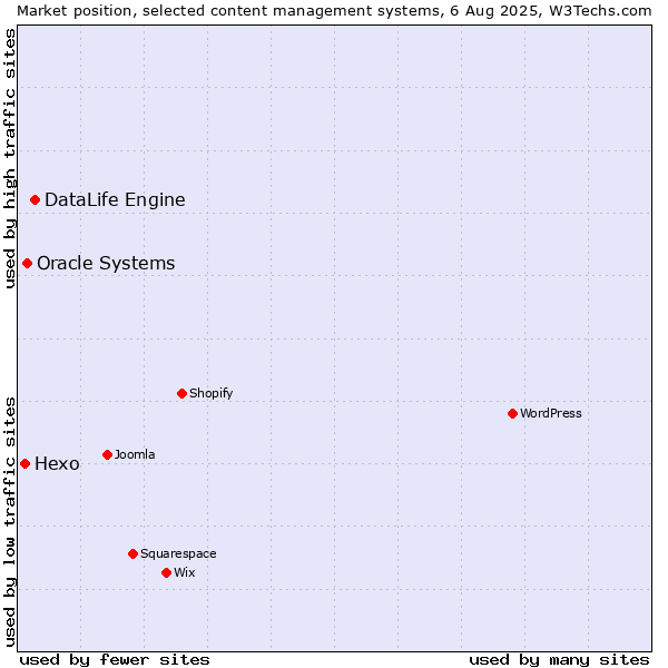 Market position of DataLife Engine vs. Oracle Systems vs. Hexo