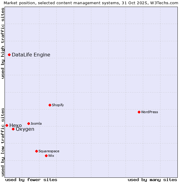 Market position of Oxygen vs. DataLife Engine vs. Hexo
