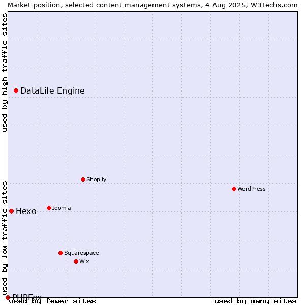 Market position of DataLife Engine vs. Hexo vs. PHPFox
