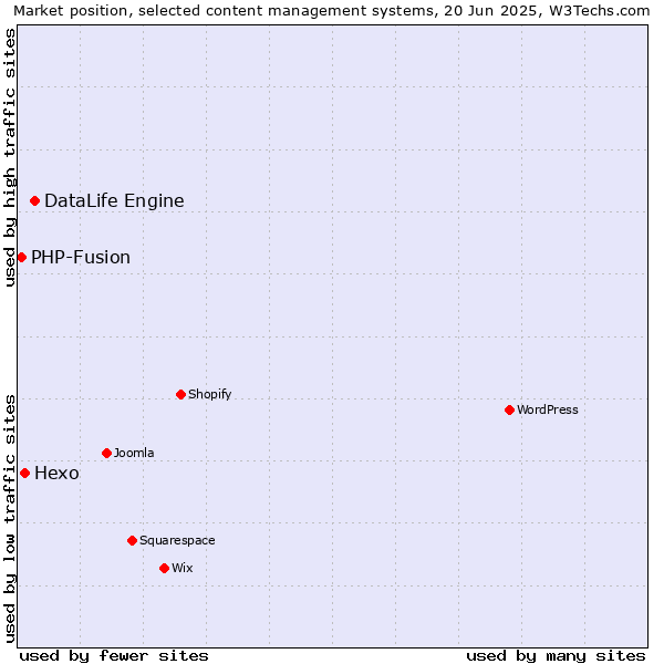 Market position of DataLife Engine vs. Hexo vs. PHP-Fusion