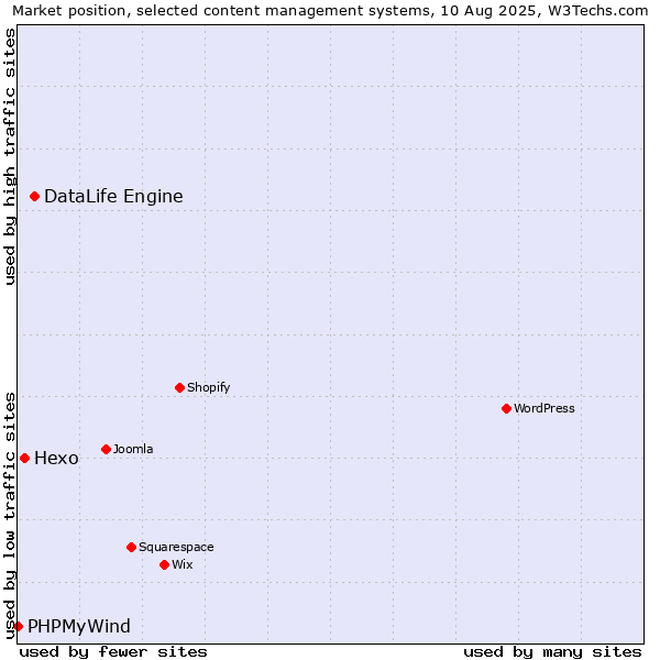 Market position of DataLife Engine vs. Hexo vs. PHPMyWind