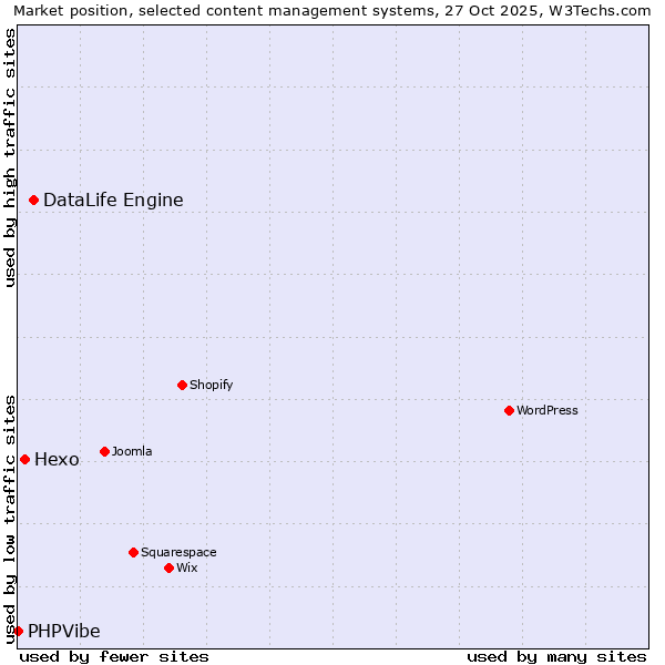 Market position of DataLife Engine vs. Hexo vs. PHPVibe