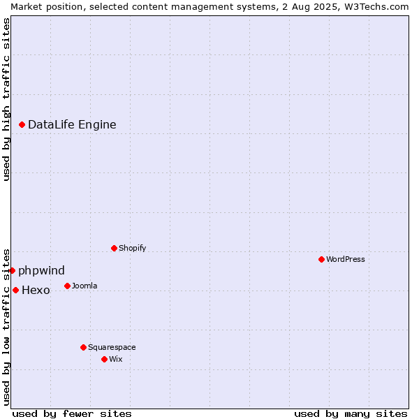 Market position of DataLife Engine vs. Hexo vs. phpwind