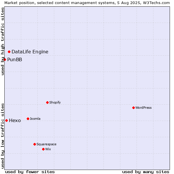 Market position of DataLife Engine vs. Hexo vs. PunBB