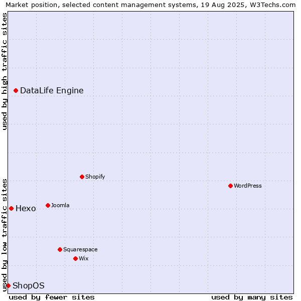 Market position of DataLife Engine vs. Hexo vs. ShopOS
