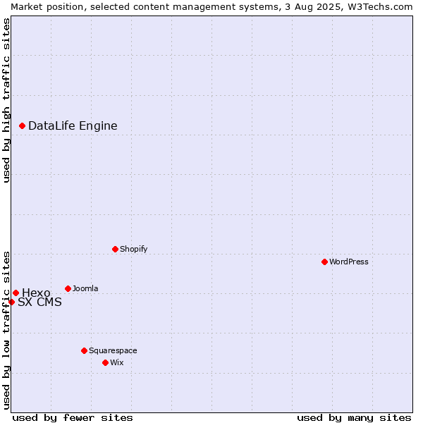 Market position of DataLife Engine vs. Hexo vs. SX CMS