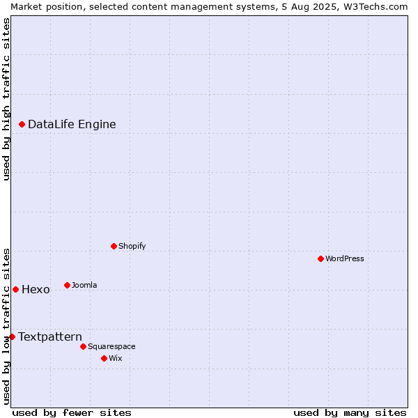 Market position of DataLife Engine vs. Hexo vs. Textpattern