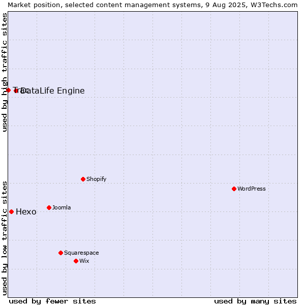 Market position of DataLife Engine vs. Hexo vs. Trac