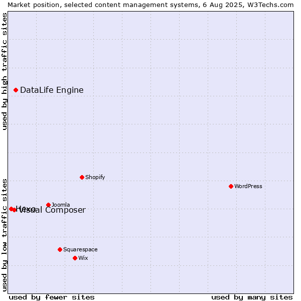 Market position of DataLife Engine vs. Visual Composer vs. Hexo