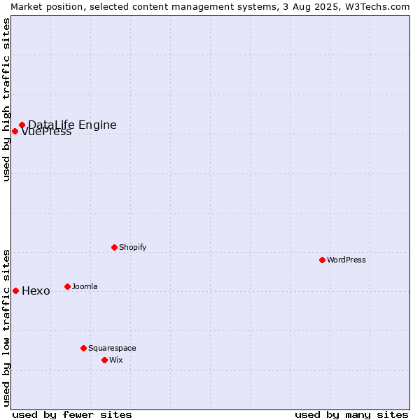 Market position of DataLife Engine vs. Hexo vs. VuePress