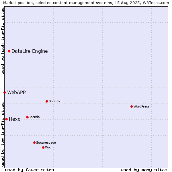 Market position of DataLife Engine vs. Hexo vs. WebAPP