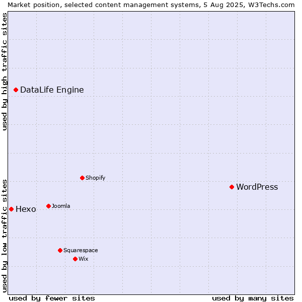 Market position of WordPress vs. DataLife Engine vs. Hexo