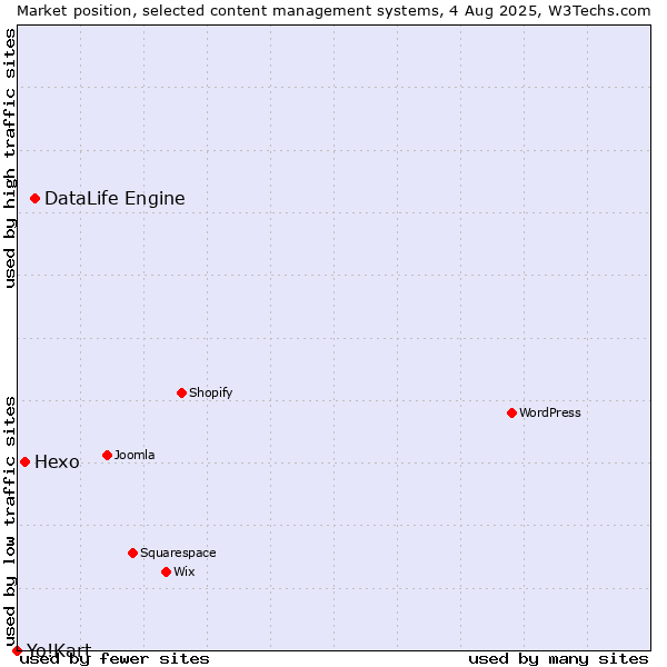 Market position of DataLife Engine vs. Hexo vs. Yo!Kart