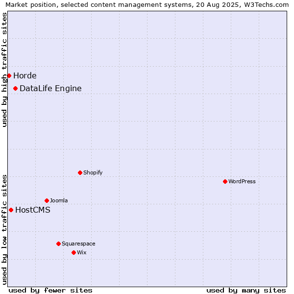 Market position of DataLife Engine vs. HostCMS vs. Horde