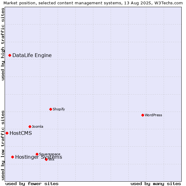 Market position of Hostinger Systems vs. DataLife Engine vs. HostCMS