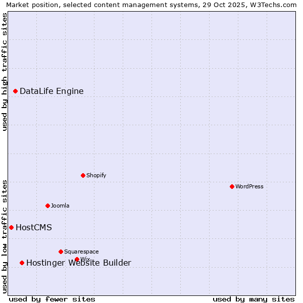 Market position of Hostinger Website Builder vs. DataLife Engine vs. HostCMS