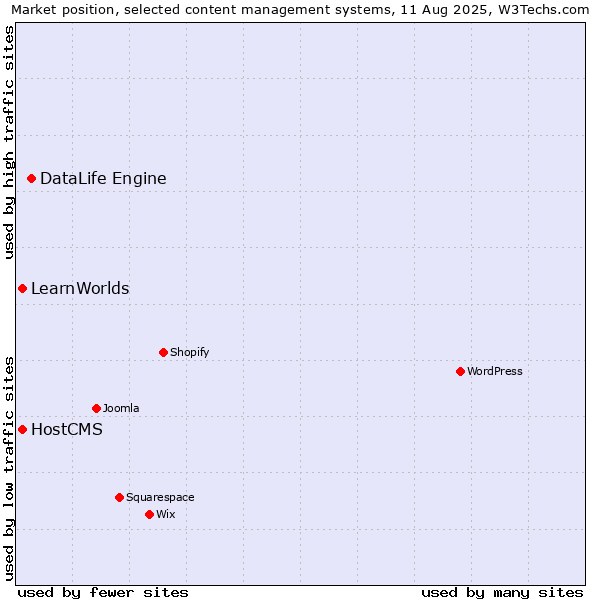 Market position of DataLife Engine vs. HostCMS vs. LearnWorlds