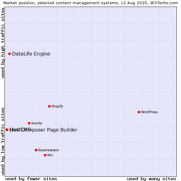 Market position of DataLife Engine vs. Live Composer Page Builder vs. HostCMS