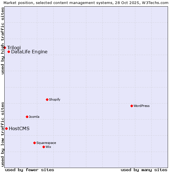 Market position of DataLife Engine vs. HostCMS vs. Trilogi
