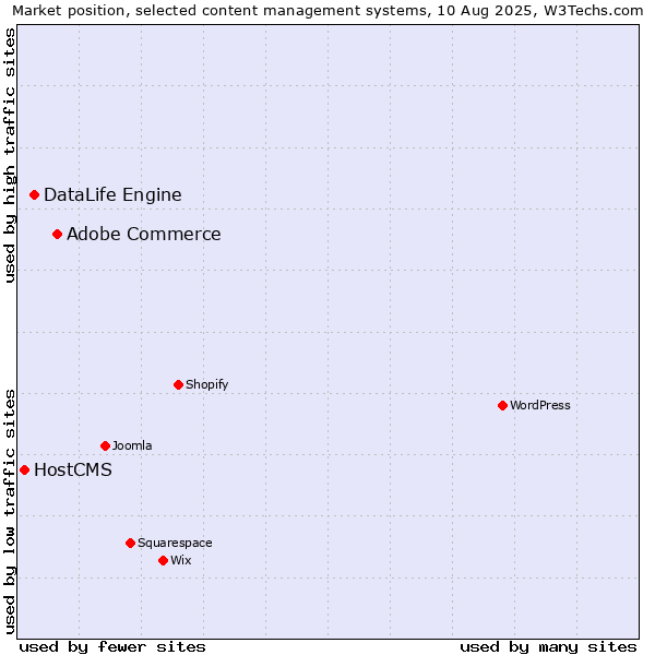 Market position of Adobe Commerce vs. DataLife Engine vs. HostCMS