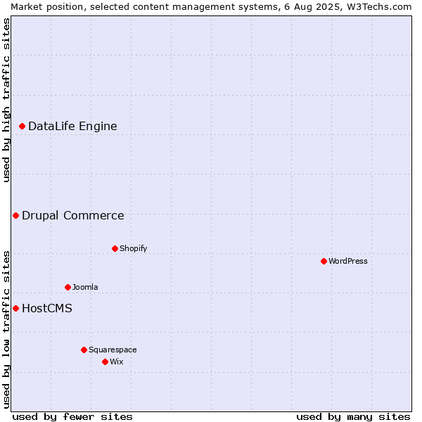 Market position of DataLife Engine vs. Drupal Commerce vs. HostCMS