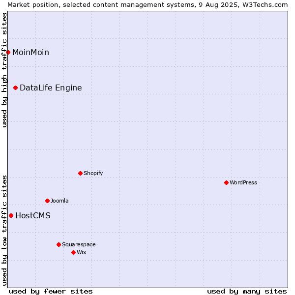Market position of DataLife Engine vs. HostCMS vs. MoinMoin