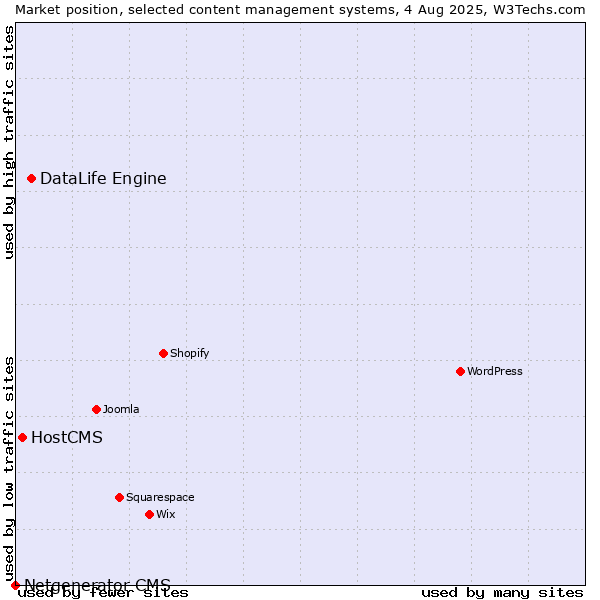 Market position of DataLife Engine vs. HostCMS vs. Netgenerator CMS