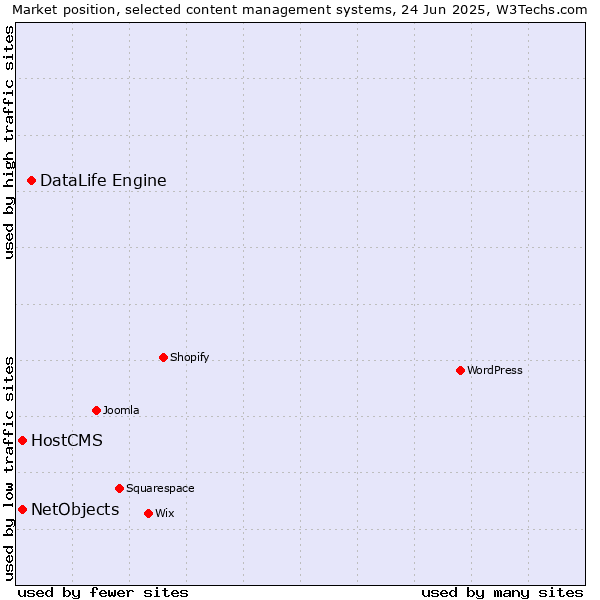 Market position of DataLife Engine vs. HostCMS vs. NetObjects