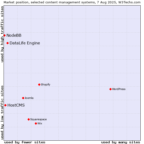 Market position of DataLife Engine vs. HostCMS vs. NodeBB