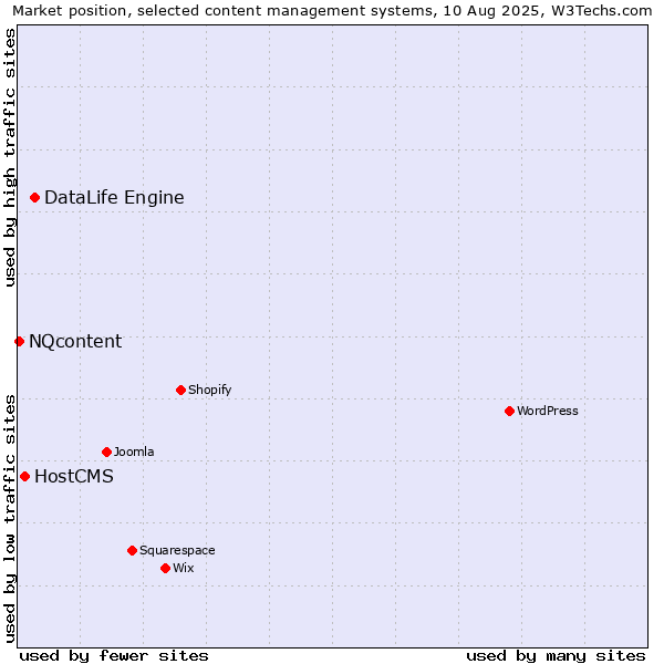 Market position of DataLife Engine vs. HostCMS vs. NQcontent