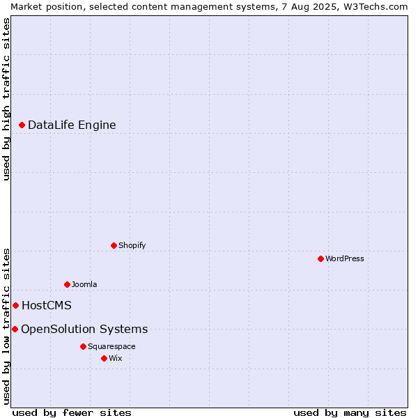 Market position of DataLife Engine vs. HostCMS vs. OpenSolution Systems