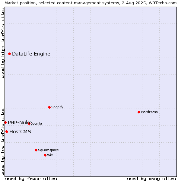 Market position of DataLife Engine vs. HostCMS vs. PHP-Nuke
