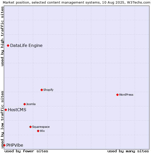 Market position of DataLife Engine vs. HostCMS vs. PHPVibe