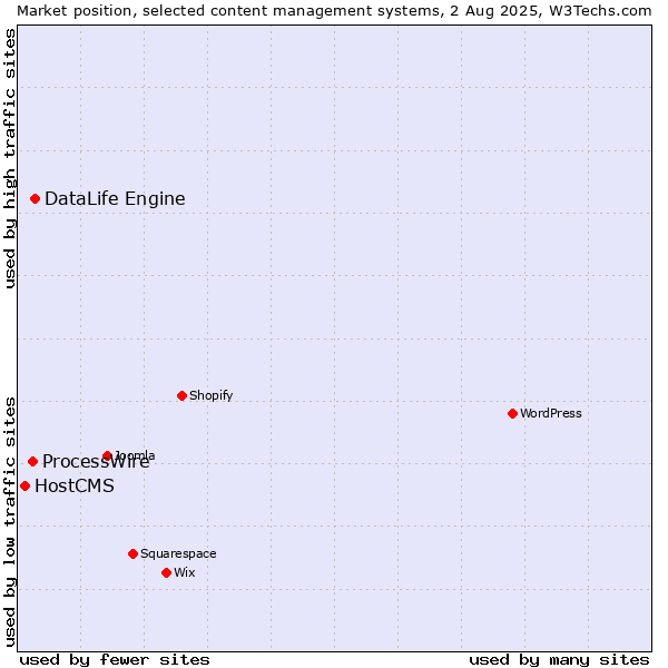 Market position of DataLife Engine vs. ProcessWire vs. HostCMS