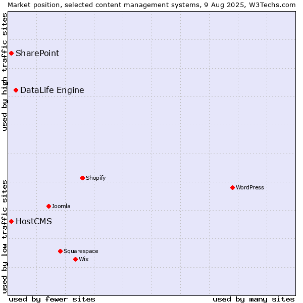 Market position of DataLife Engine vs. SharePoint vs. HostCMS