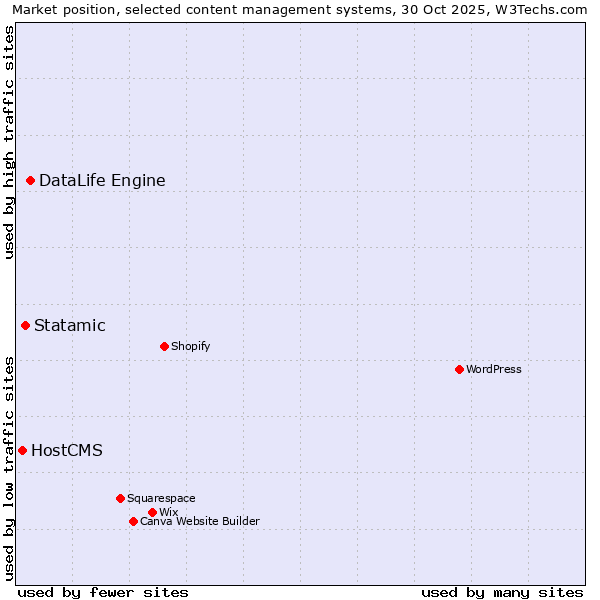 Market position of DataLife Engine vs. Statamic vs. HostCMS